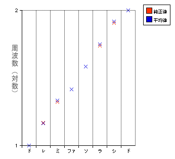 周波数グラフ